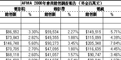 美國以外區域售片收入比率