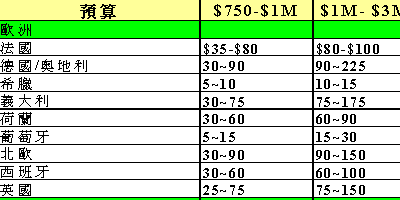 劇情片所有發行權利金之國際市場目前行情估計