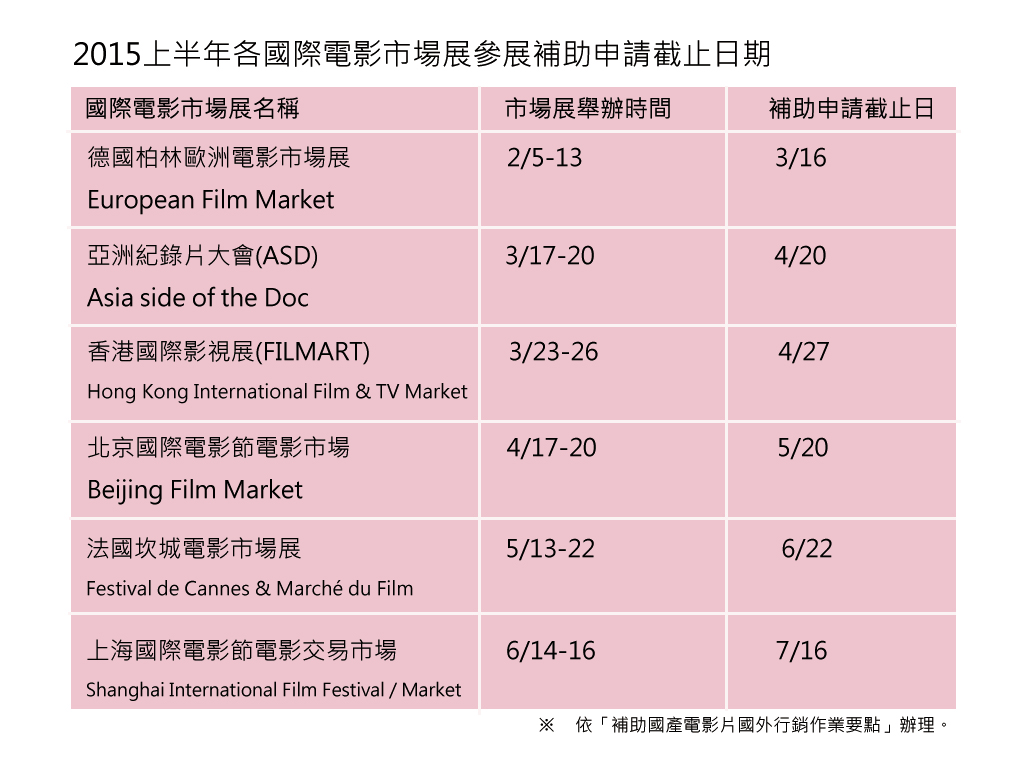 2015上半年各國際電影市場展參展補助申請截止日期